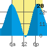 Anchorage tide chart for Friday, August 20, 2021