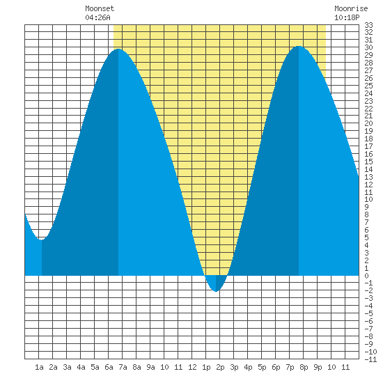 Anchorage tide chart for Saturday, August 21, 2021