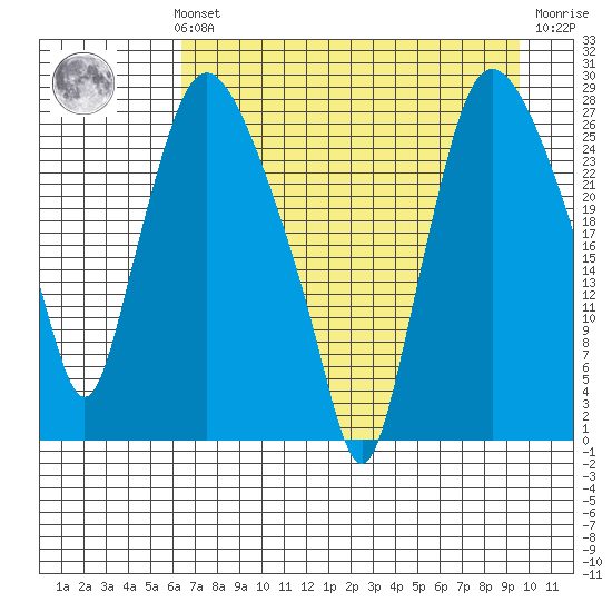 Anchorage tide chart for Sunday, August 22, 2021