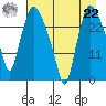 Anchorage tide chart for Sunday, August 22, 2021