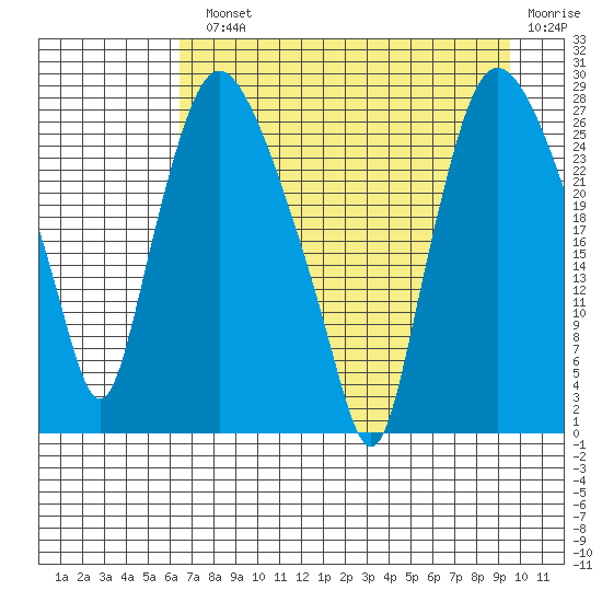 Anchorage tide chart for Monday, August 23, 2021