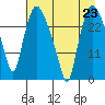 Anchorage tide chart for Monday, August 23, 2021