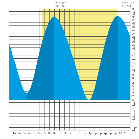 Anchorage tide chart for Tuesday, August 24, 2021