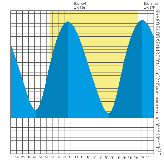Anchorage tide chart for Wednesday, August 25, 2021