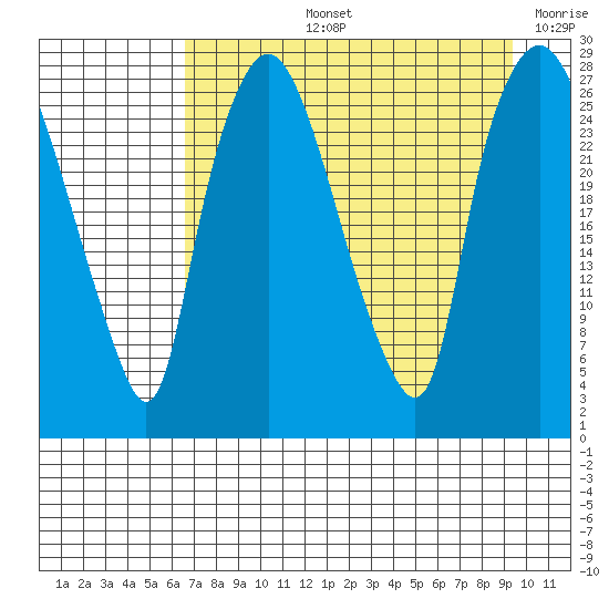 Anchorage tide chart for Thursday, August 26, 2021