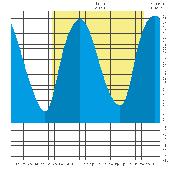 Anchorage tide chart for Friday, August 27, 2021