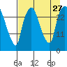Anchorage tide chart for Friday, August 27, 2021