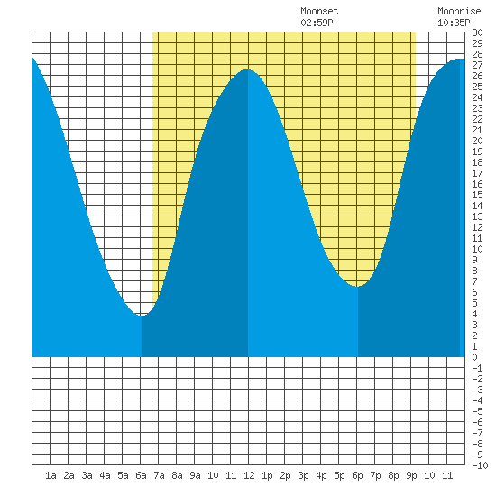 Anchorage tide chart for Saturday, August 28, 2021