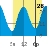 Anchorage tide chart for Saturday, August 28, 2021