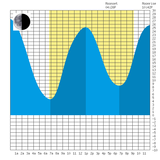 Anchorage tide chart for Sunday, August 29, 2021