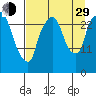 Anchorage tide chart for Sunday, August 29, 2021