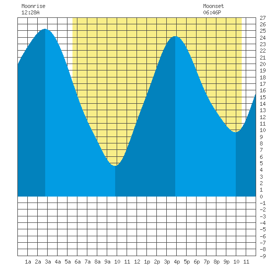 Anchorage tide chart for Monday, August 2, 2021