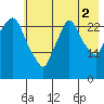 Anchorage tide chart for Monday, August 2, 2021