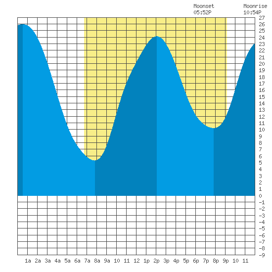 Anchorage tide chart for Monday, August 30, 2021