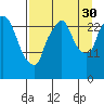 Anchorage tide chart for Monday, August 30, 2021