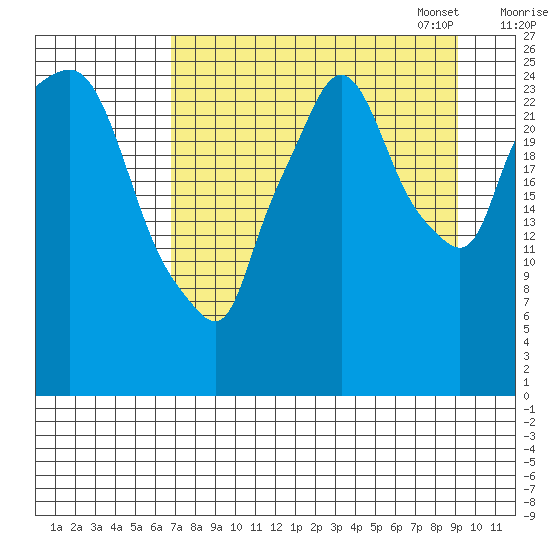 Anchorage tide chart for Tuesday, August 31, 2021