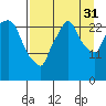 Anchorage tide chart for Tuesday, August 31, 2021