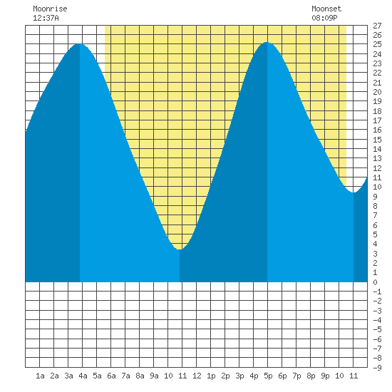 Anchorage tide chart for Tuesday, August 3, 2021