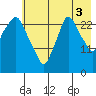 Anchorage tide chart for Tuesday, August 3, 2021