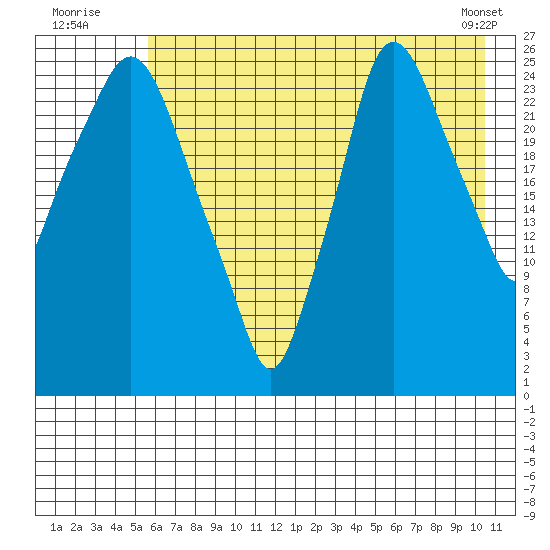 Anchorage tide chart for Wednesday, August 4, 2021