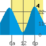 Anchorage tide chart for Wednesday, August 4, 2021