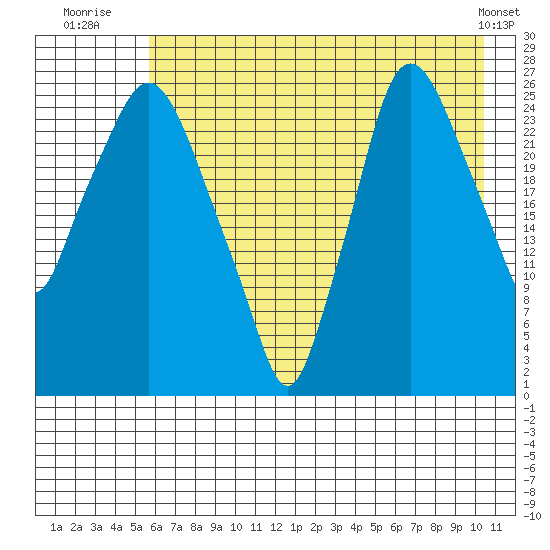Anchorage tide chart for Thursday, August 5, 2021