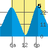 Anchorage tide chart for Thursday, August 5, 2021