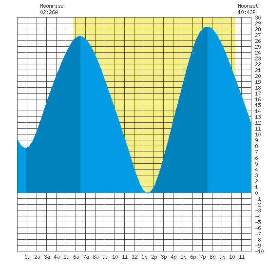 Anchorage tide chart for Friday, August 6, 2021