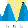 Anchorage tide chart for Saturday, August 7, 2021