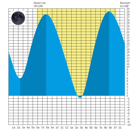 Anchorage tide chart for Sunday, August 8, 2021