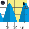 Anchorage tide chart for Sunday, August 8, 2021