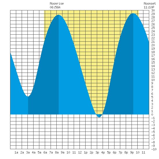 Anchorage tide chart for Monday, August 9, 2021