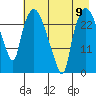 Anchorage tide chart for Monday, August 9, 2021