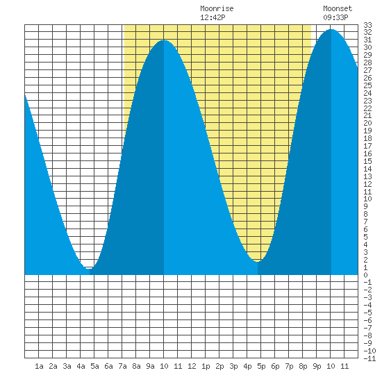 Anchorage tide chart for Friday, September 10, 2021