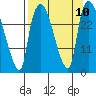 Anchorage tide chart for Friday, September 10, 2021