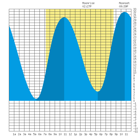 Anchorage tide chart for Saturday, September 11, 2021