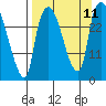 Anchorage tide chart for Saturday, September 11, 2021
