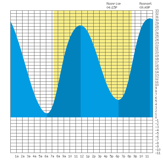 Anchorage tide chart for Sunday, September 12, 2021