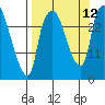 Anchorage tide chart for Sunday, September 12, 2021