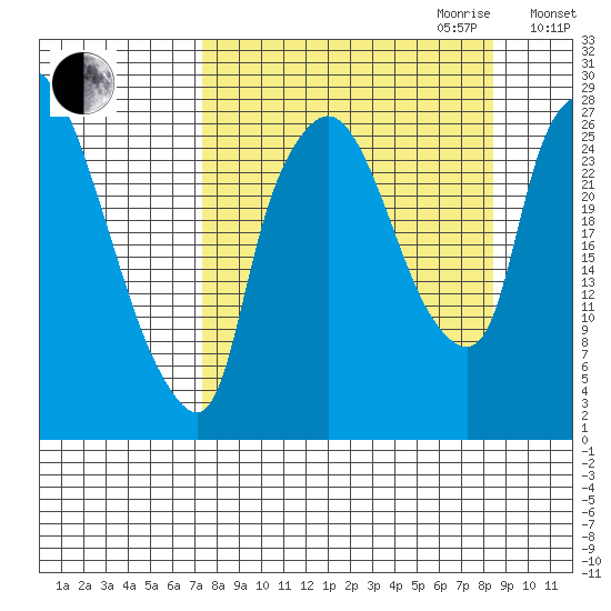 Anchorage tide chart for Monday, September 13, 2021