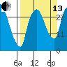 Anchorage tide chart for Monday, September 13, 2021