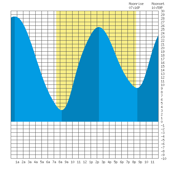 Anchorage tide chart for Tuesday, September 14, 2021