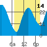Anchorage tide chart for Tuesday, September 14, 2021