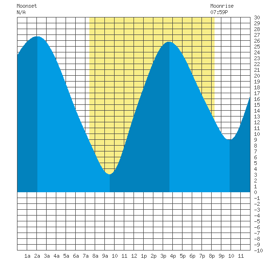 Anchorage tide chart for Wednesday, September 15, 2021
