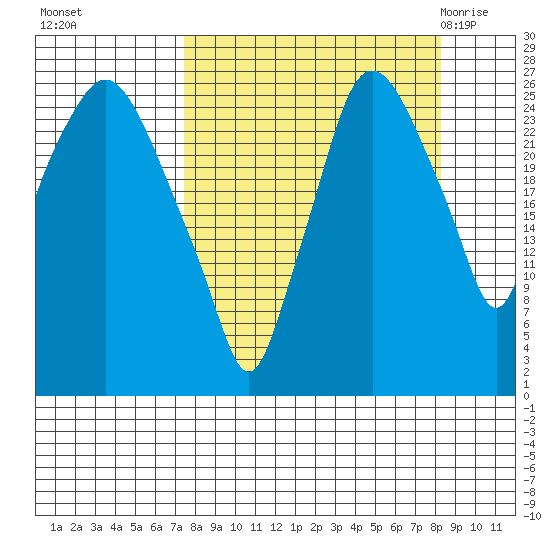 Anchorage tide chart for Thursday, September 16, 2021