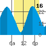 Anchorage tide chart for Thursday, September 16, 2021