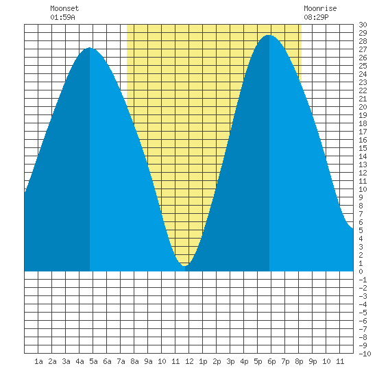 Anchorage tide chart for Friday, September 17, 2021