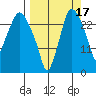 Anchorage tide chart for Friday, September 17, 2021