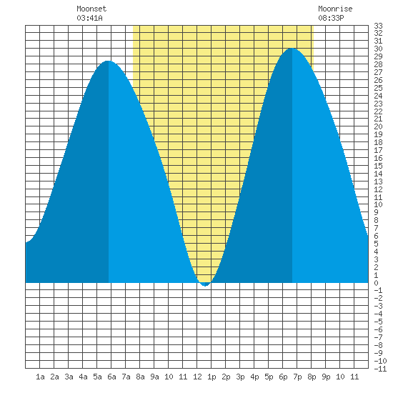 Anchorage tide chart for Saturday, September 18, 2021
