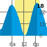 Anchorage tide chart for Saturday, September 18, 2021